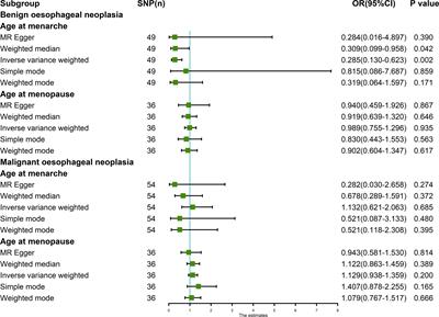 Genetic causal relationship between age at menarche and benign oesophageal neoplasia identified by a Mendelian randomization study